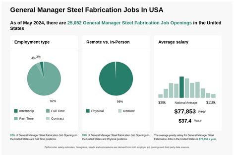 General Manager Steel Fabrication jobs 